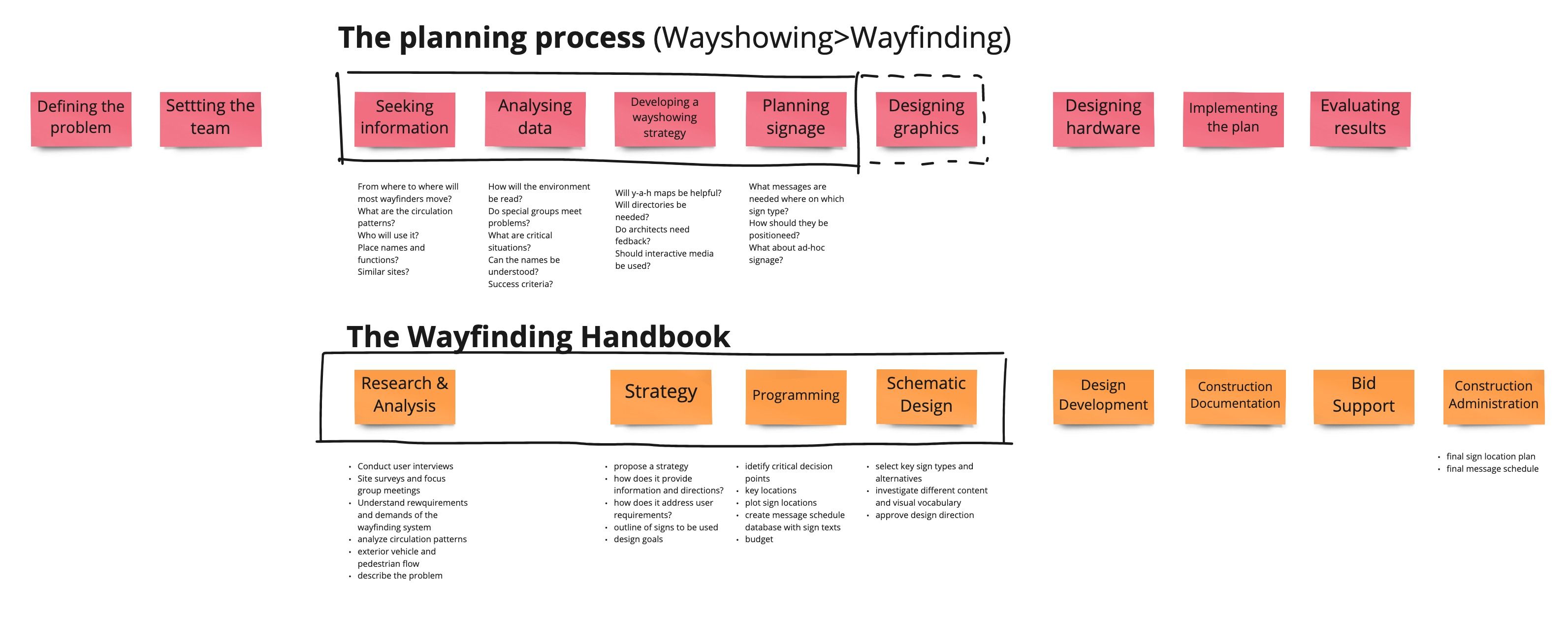 During our research phase we compared the design process how it is described in 'Wayshowing > Wayfinding' and 'The Wayfinding Handbook'.