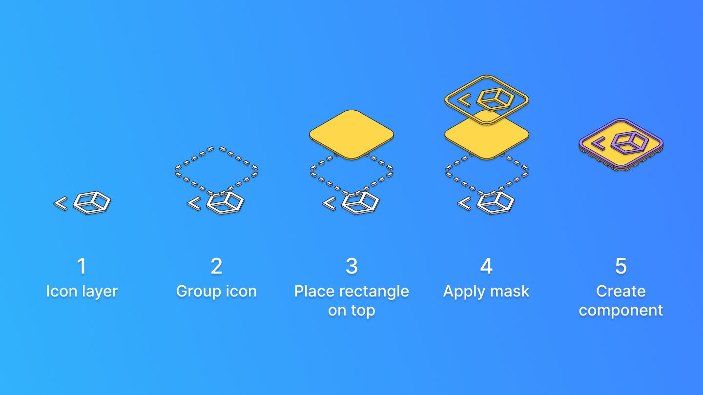 How to construct a robust icon component: Get an icon instance from your library and group it. Then place a color helper rectangle on top and mask both. Finally, create the component.